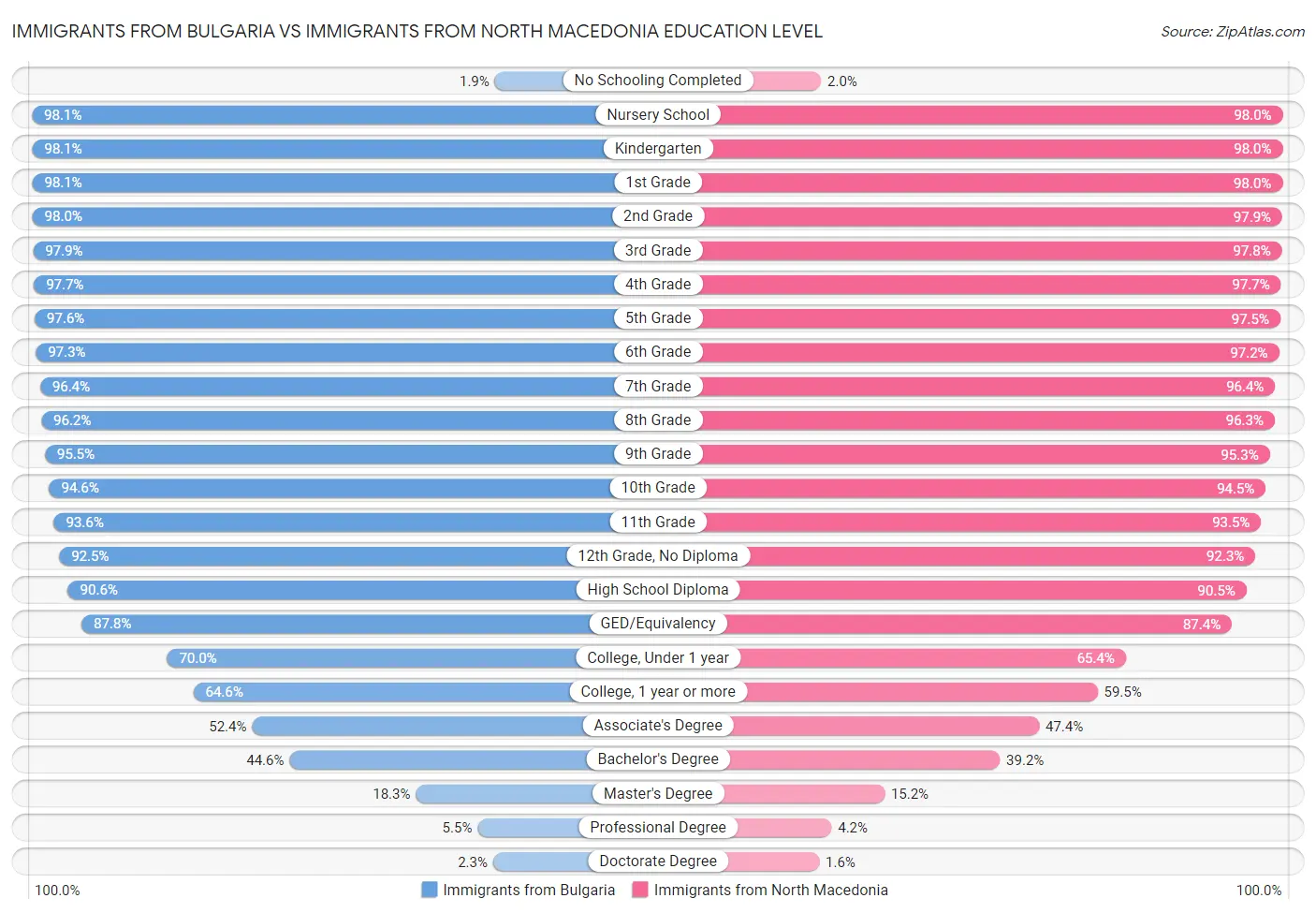 Immigrants from Bulgaria vs Immigrants from North Macedonia Education Level