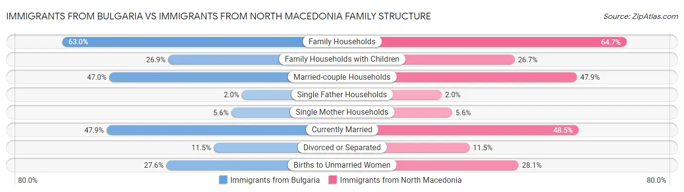 Immigrants from Bulgaria vs Immigrants from North Macedonia Family Structure