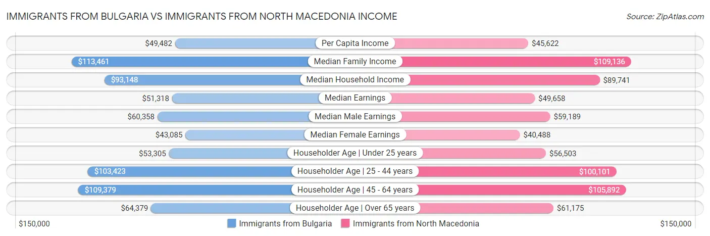 Immigrants from Bulgaria vs Immigrants from North Macedonia Income