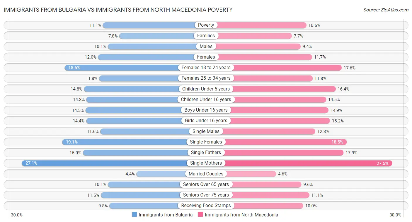 Immigrants from Bulgaria vs Immigrants from North Macedonia Poverty
