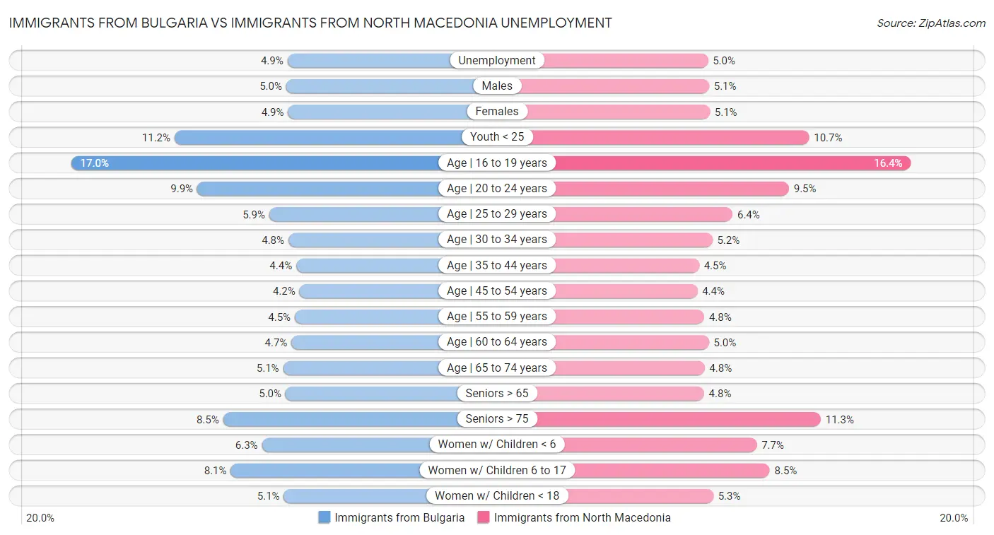 Immigrants from Bulgaria vs Immigrants from North Macedonia Unemployment