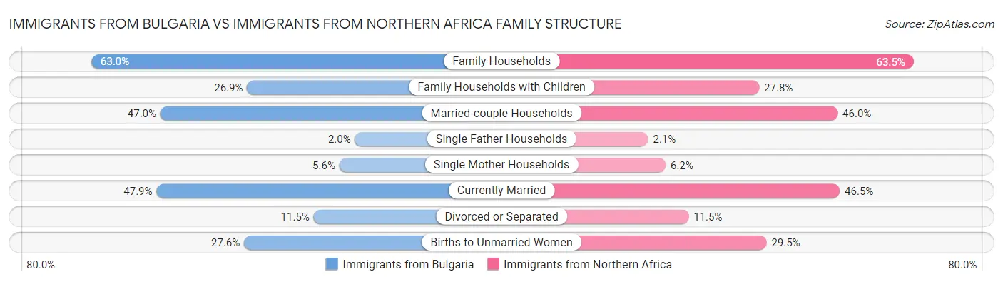 Immigrants from Bulgaria vs Immigrants from Northern Africa Family Structure