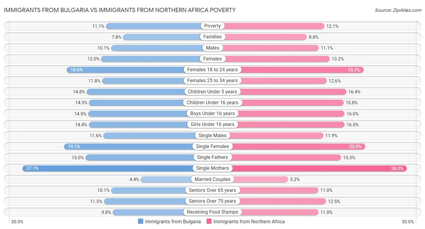 Immigrants from Bulgaria vs Immigrants from Northern Africa Poverty