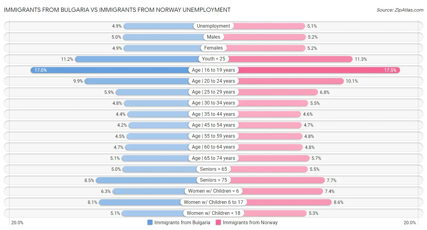 Immigrants from Bulgaria vs Immigrants from Norway Unemployment