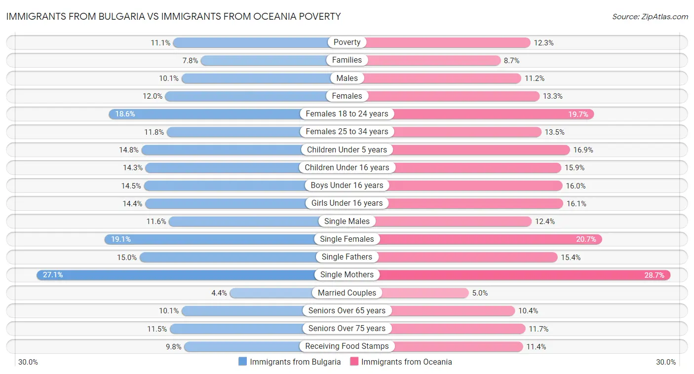 Immigrants from Bulgaria vs Immigrants from Oceania Poverty