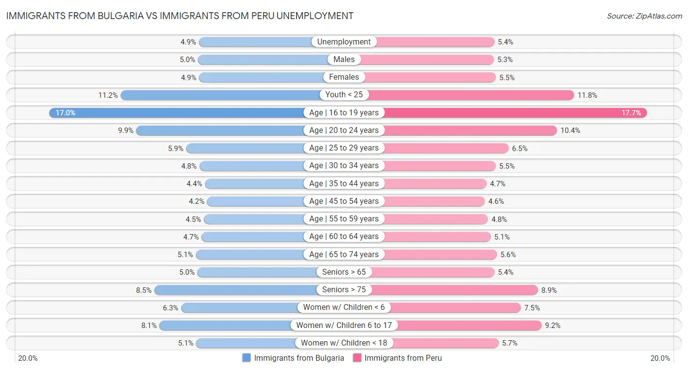 Immigrants from Bulgaria vs Immigrants from Peru Unemployment