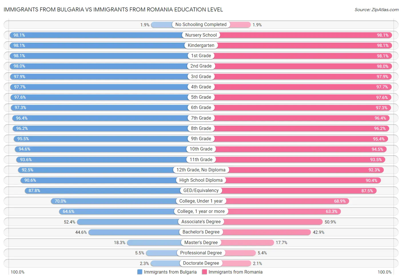 Immigrants from Bulgaria vs Immigrants from Romania Education Level