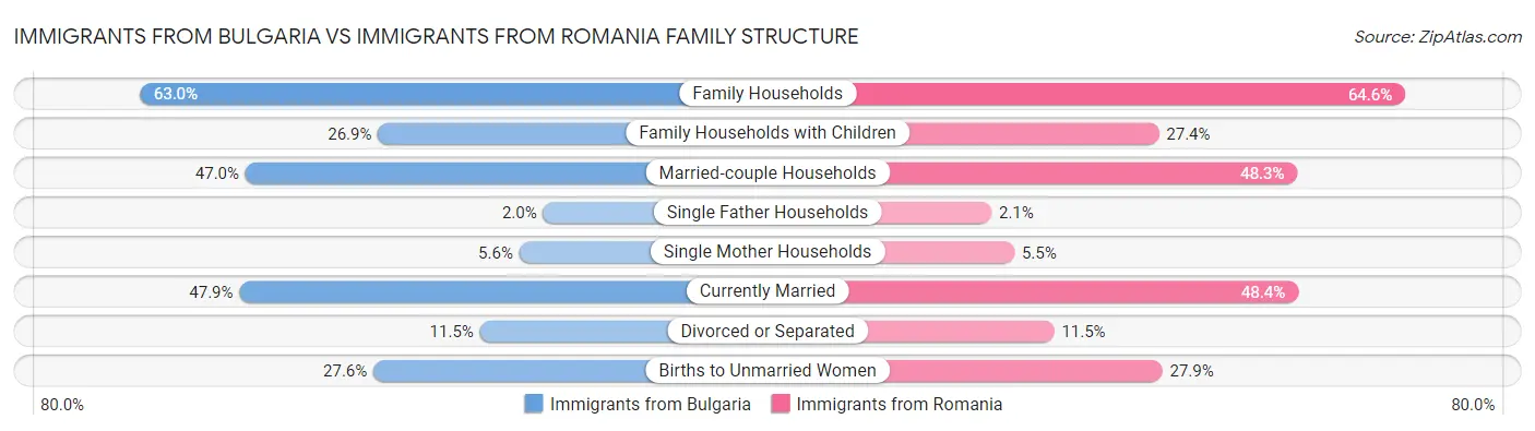 Immigrants from Bulgaria vs Immigrants from Romania Family Structure
