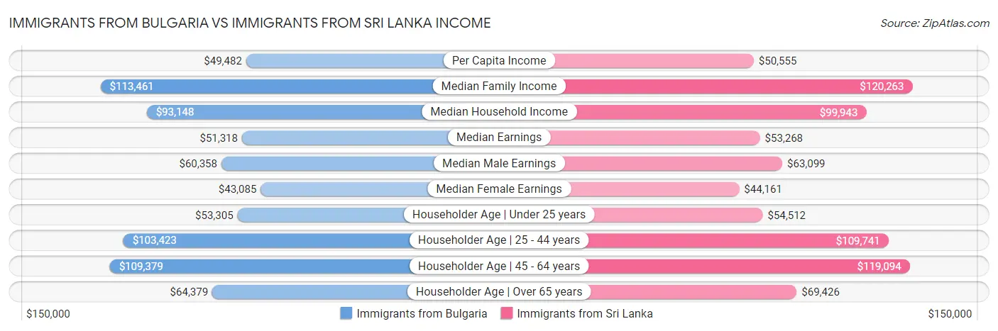 Immigrants from Bulgaria vs Immigrants from Sri Lanka Income