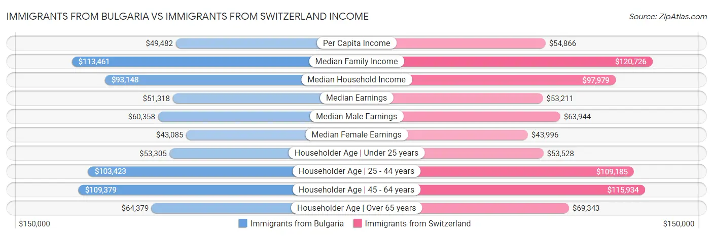 Immigrants from Bulgaria vs Immigrants from Switzerland Income