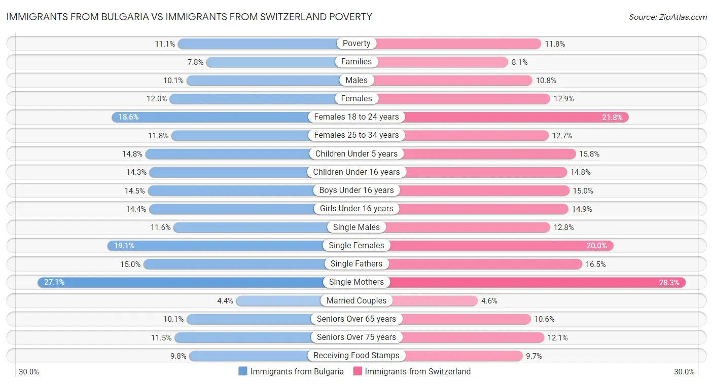 Immigrants from Bulgaria vs Immigrants from Switzerland Poverty