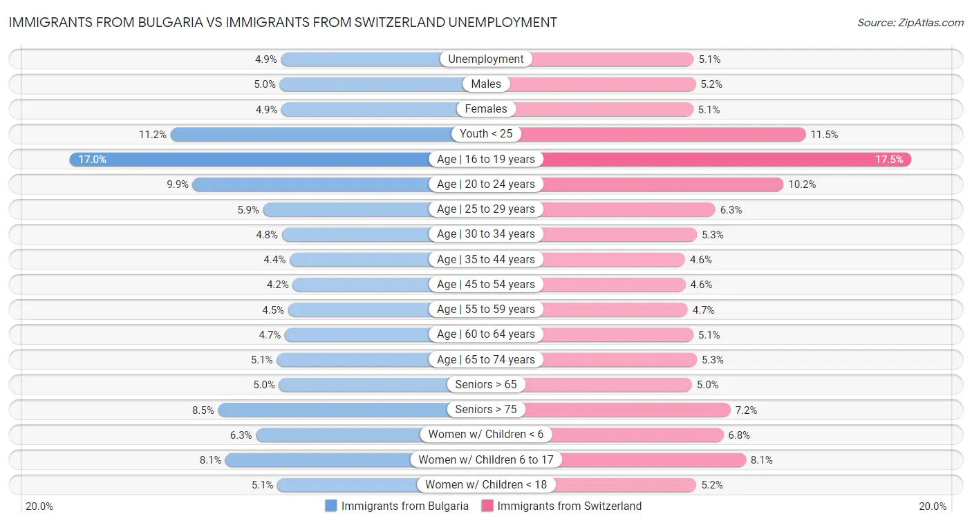 Immigrants from Bulgaria vs Immigrants from Switzerland Unemployment