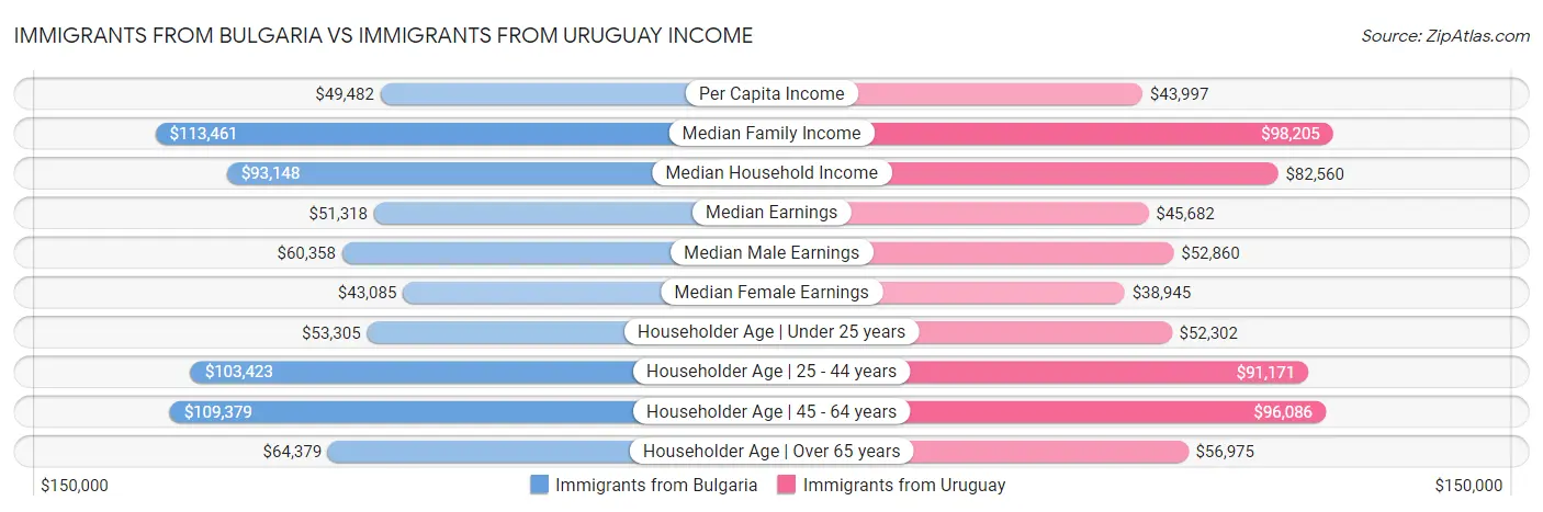 Immigrants from Bulgaria vs Immigrants from Uruguay Income