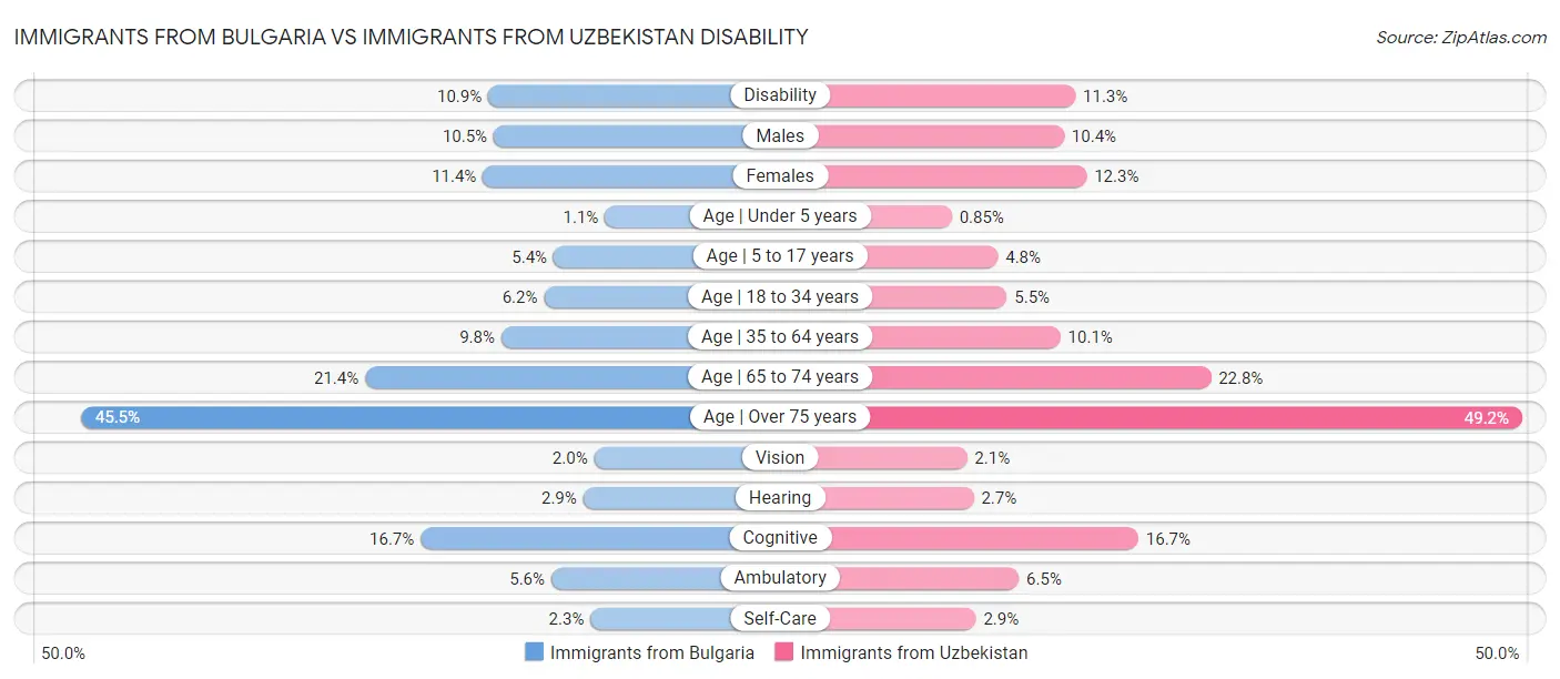Immigrants from Bulgaria vs Immigrants from Uzbekistan Disability