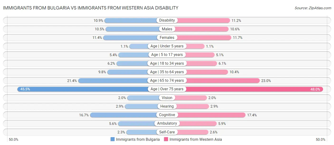 Immigrants from Bulgaria vs Immigrants from Western Asia Disability