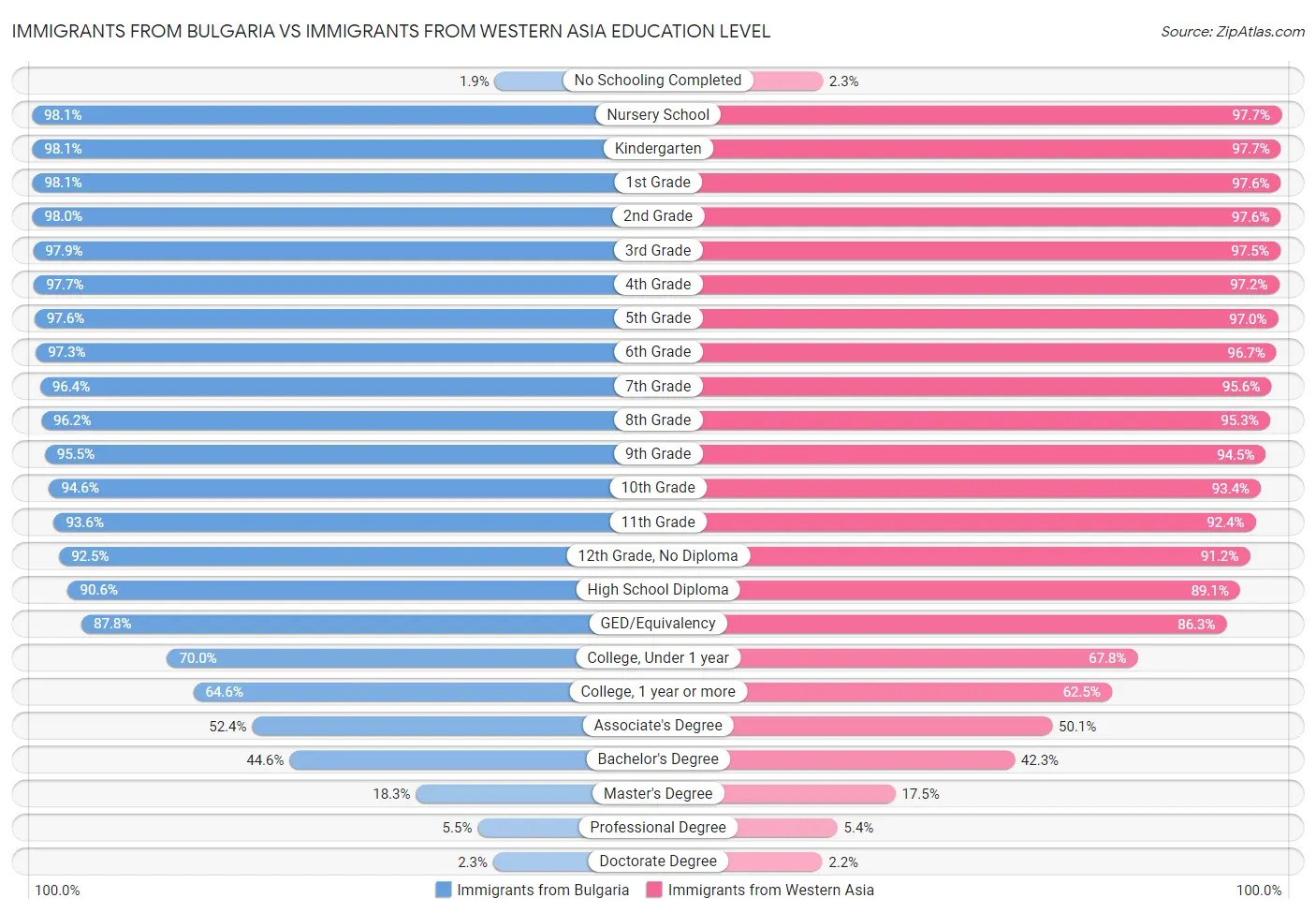 Immigrants from Bulgaria vs Immigrants from Western Asia Education Level
