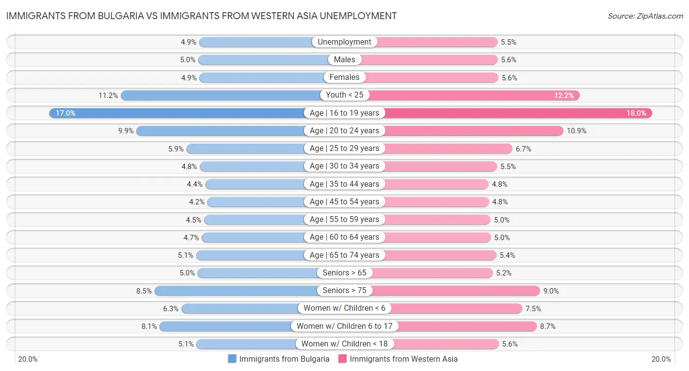 Immigrants from Bulgaria vs Immigrants from Western Asia Unemployment