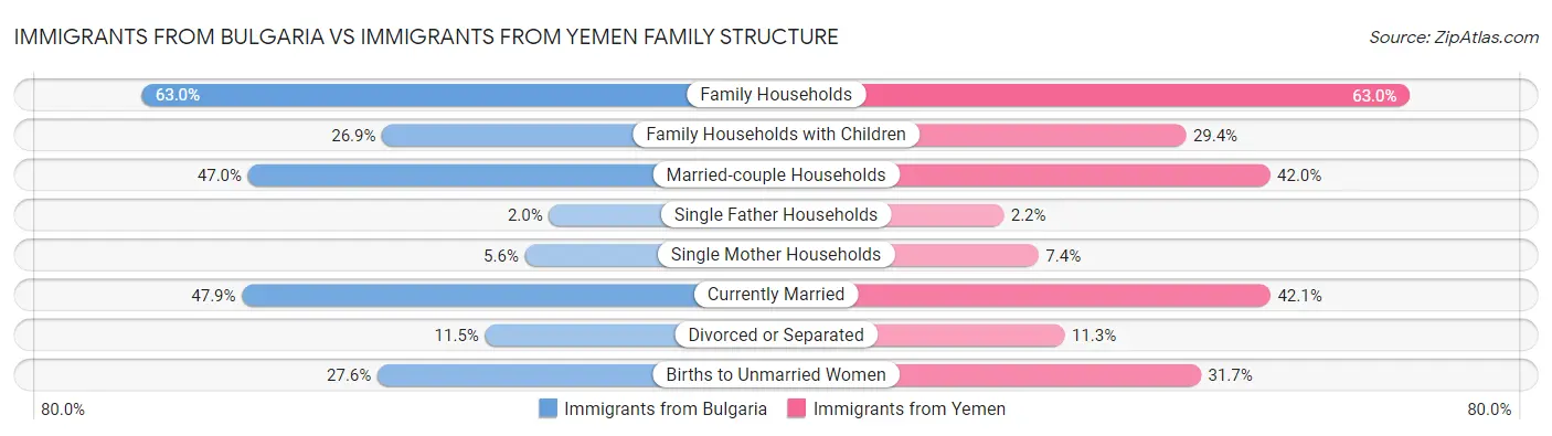 Immigrants from Bulgaria vs Immigrants from Yemen Family Structure