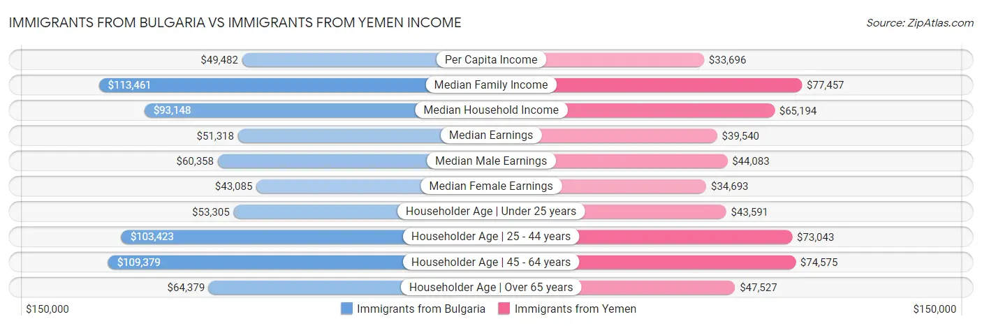 Immigrants from Bulgaria vs Immigrants from Yemen Income