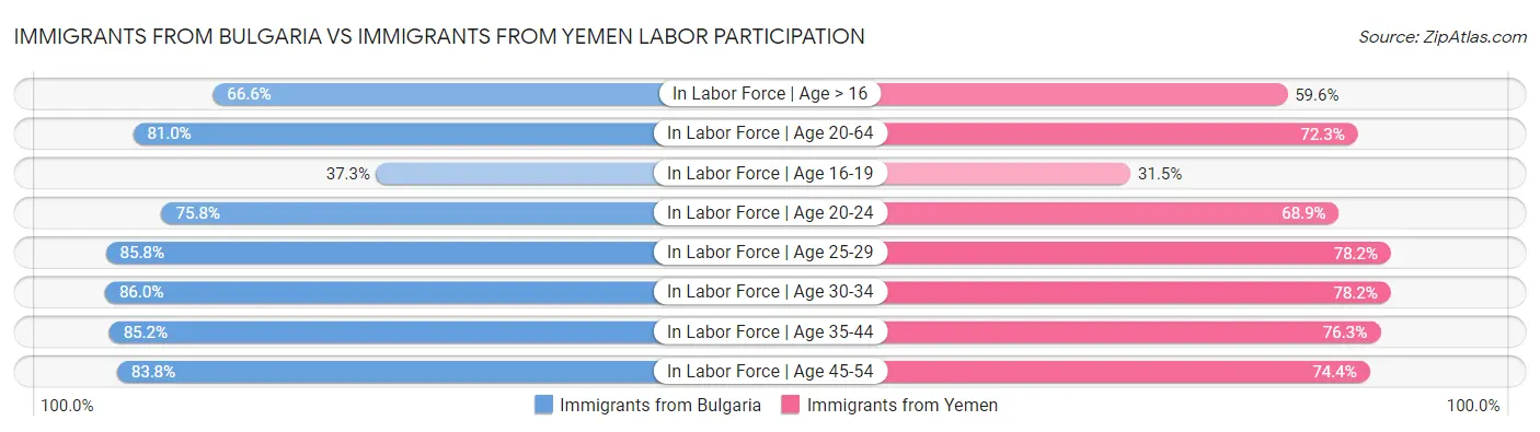 Immigrants from Bulgaria vs Immigrants from Yemen Labor Participation