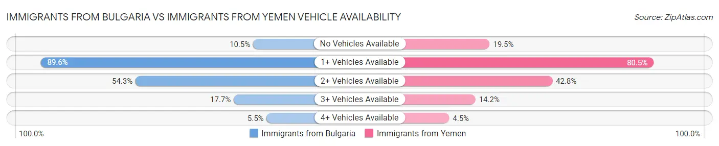 Immigrants from Bulgaria vs Immigrants from Yemen Vehicle Availability