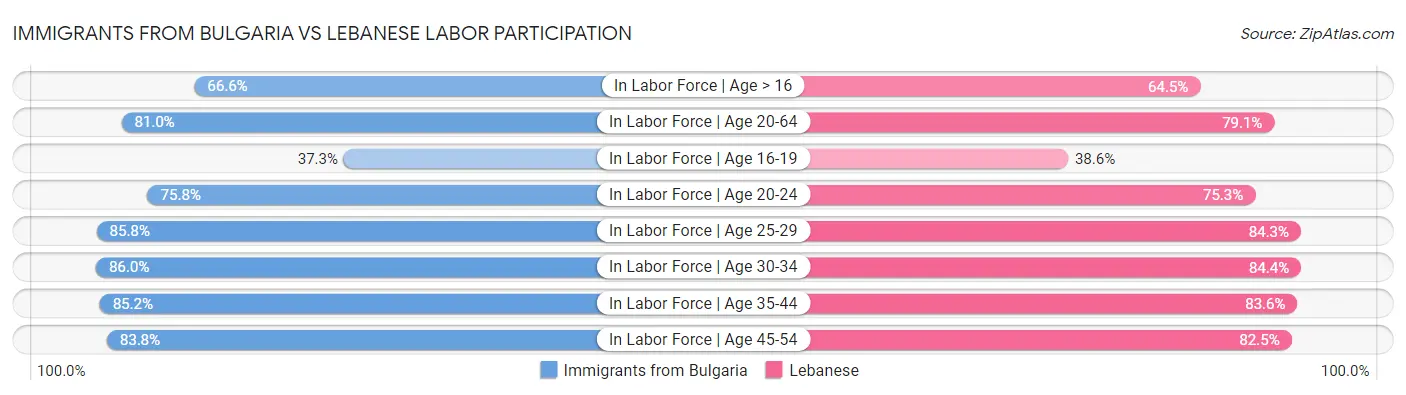 Immigrants from Bulgaria vs Lebanese Labor Participation