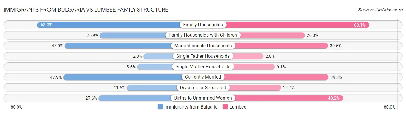 Immigrants from Bulgaria vs Lumbee Family Structure