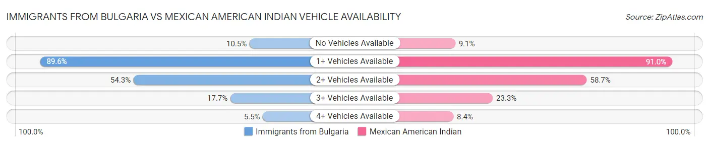 Immigrants from Bulgaria vs Mexican American Indian Vehicle Availability