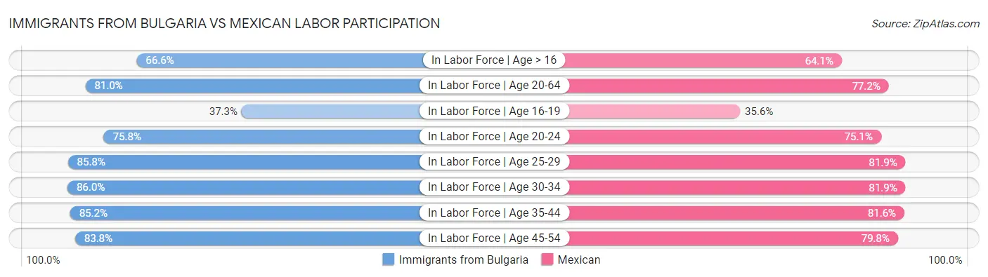 Immigrants from Bulgaria vs Mexican Labor Participation