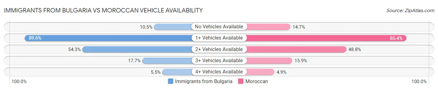 Immigrants from Bulgaria vs Moroccan Vehicle Availability