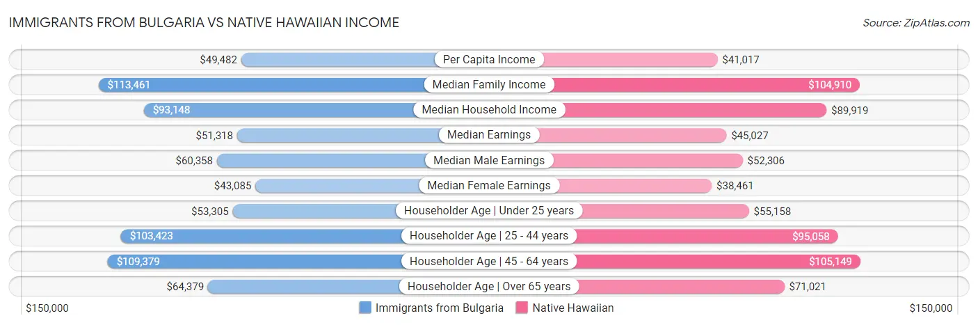 Immigrants from Bulgaria vs Native Hawaiian Income