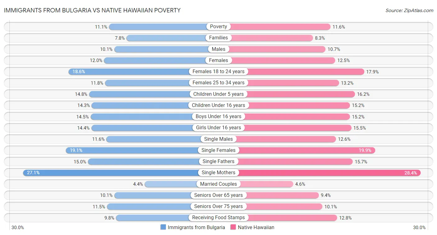 Immigrants from Bulgaria vs Native Hawaiian Poverty