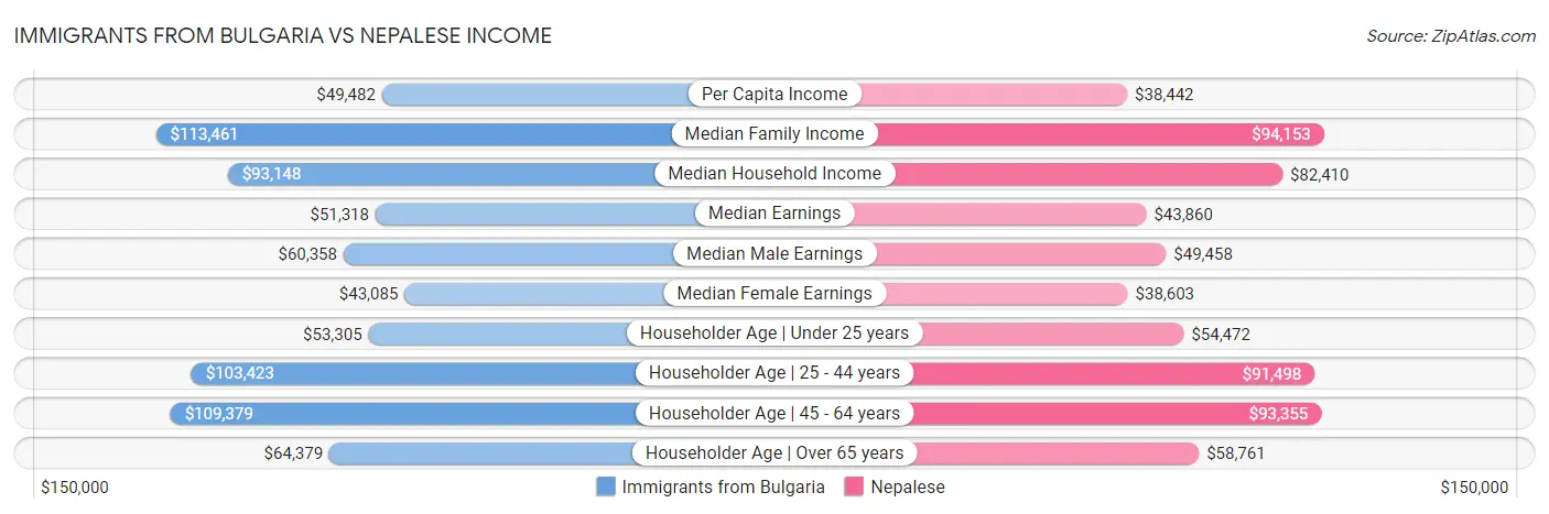 Immigrants from Bulgaria vs Nepalese Income