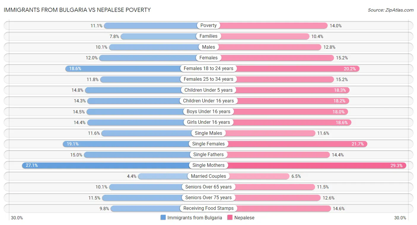 Immigrants from Bulgaria vs Nepalese Poverty