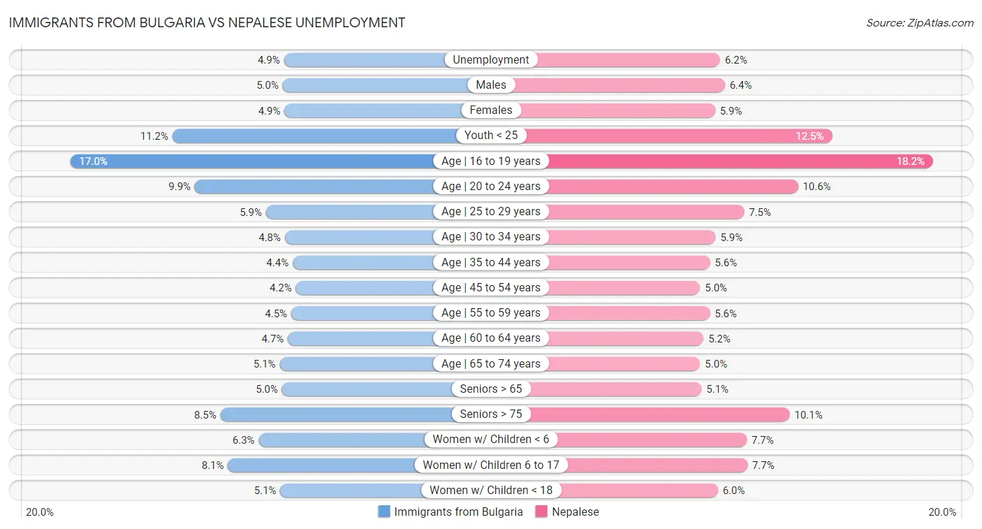 Immigrants from Bulgaria vs Nepalese Unemployment