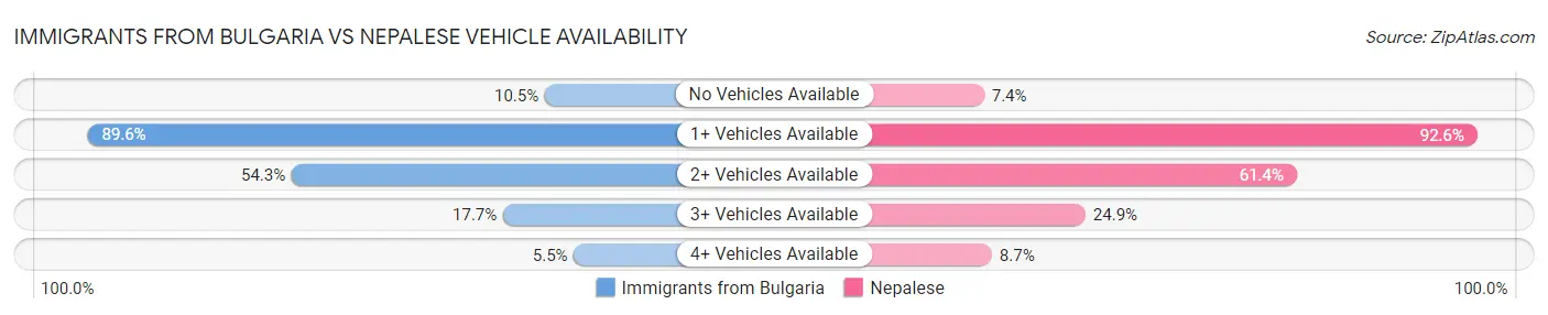 Immigrants from Bulgaria vs Nepalese Vehicle Availability
