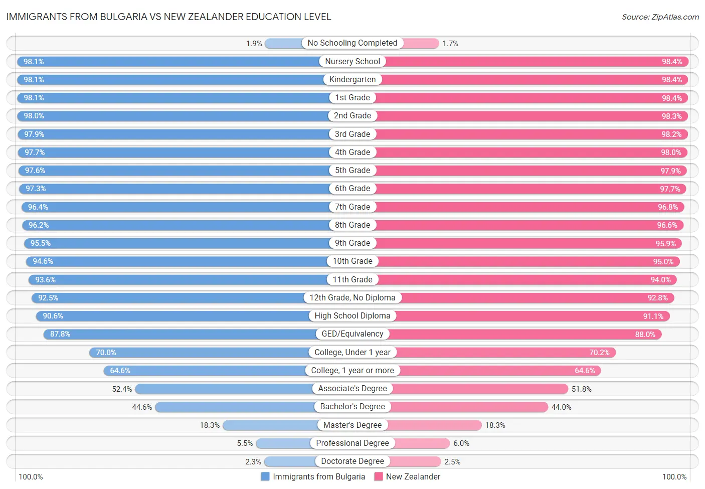 Immigrants from Bulgaria vs New Zealander Education Level