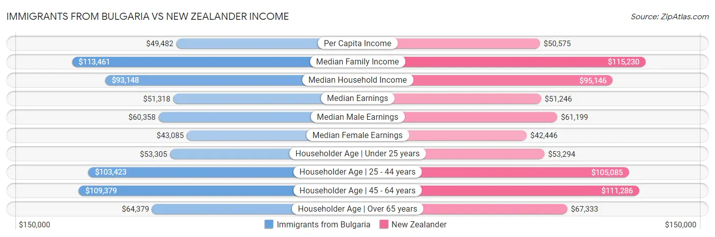 Immigrants from Bulgaria vs New Zealander Income
