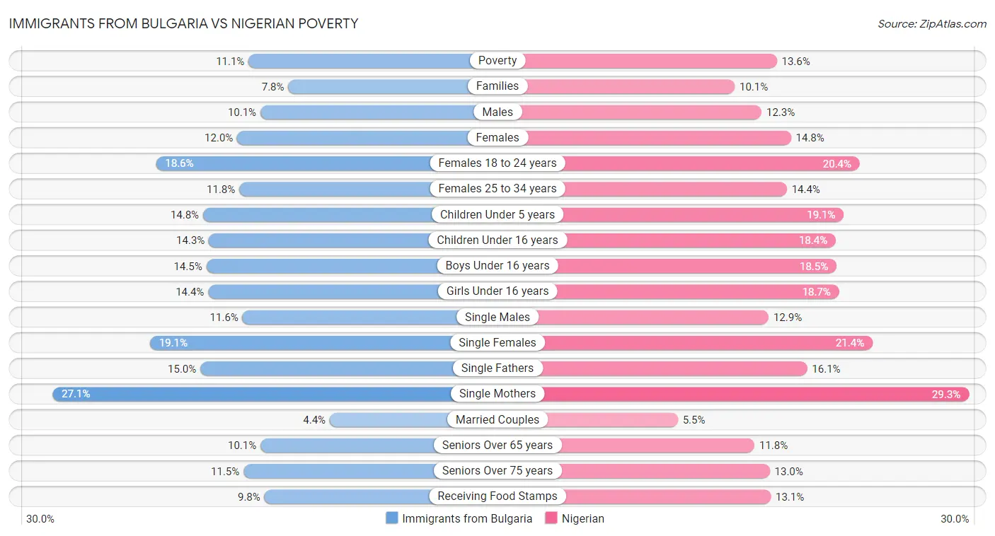 Immigrants from Bulgaria vs Nigerian Poverty