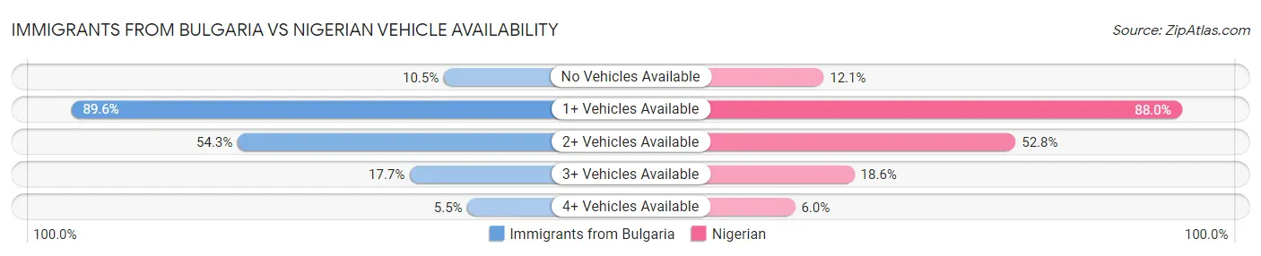 Immigrants from Bulgaria vs Nigerian Vehicle Availability