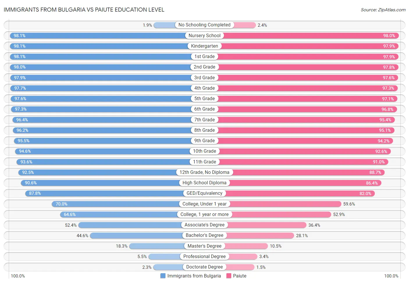 Immigrants from Bulgaria vs Paiute Education Level