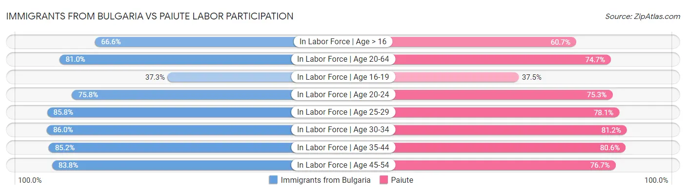 Immigrants from Bulgaria vs Paiute Labor Participation
