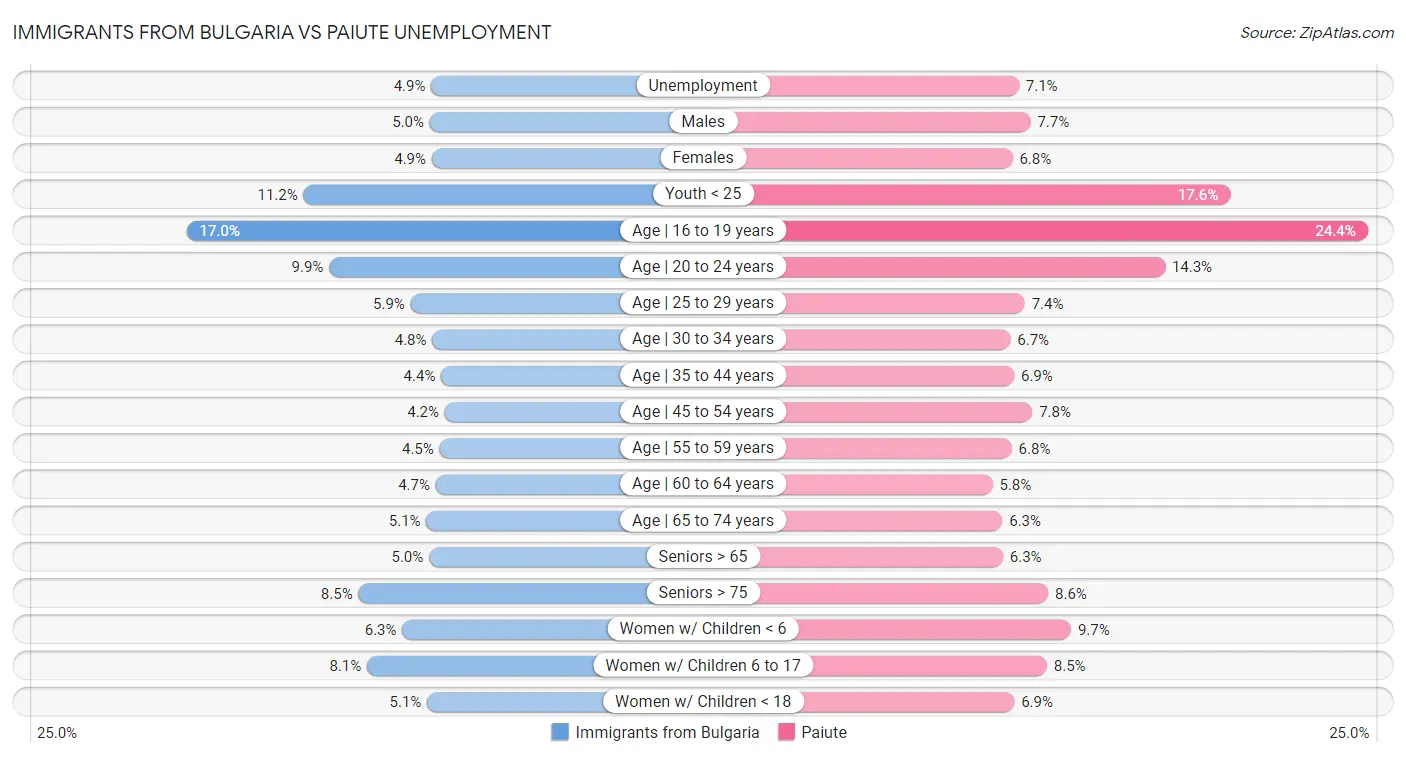 Immigrants from Bulgaria vs Paiute Unemployment