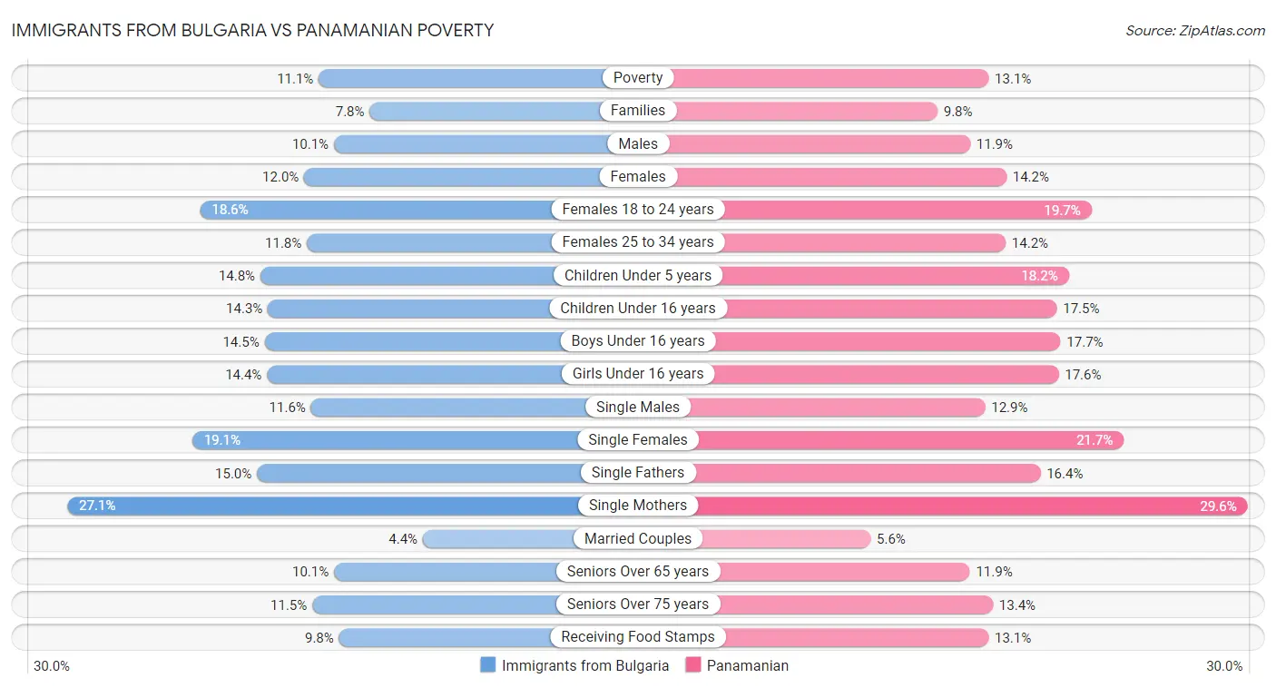 Immigrants from Bulgaria vs Panamanian Poverty