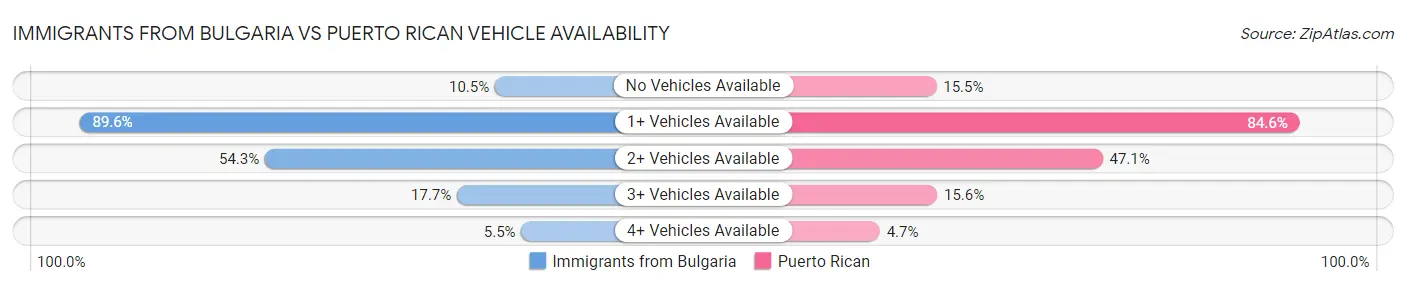 Immigrants from Bulgaria vs Puerto Rican Vehicle Availability