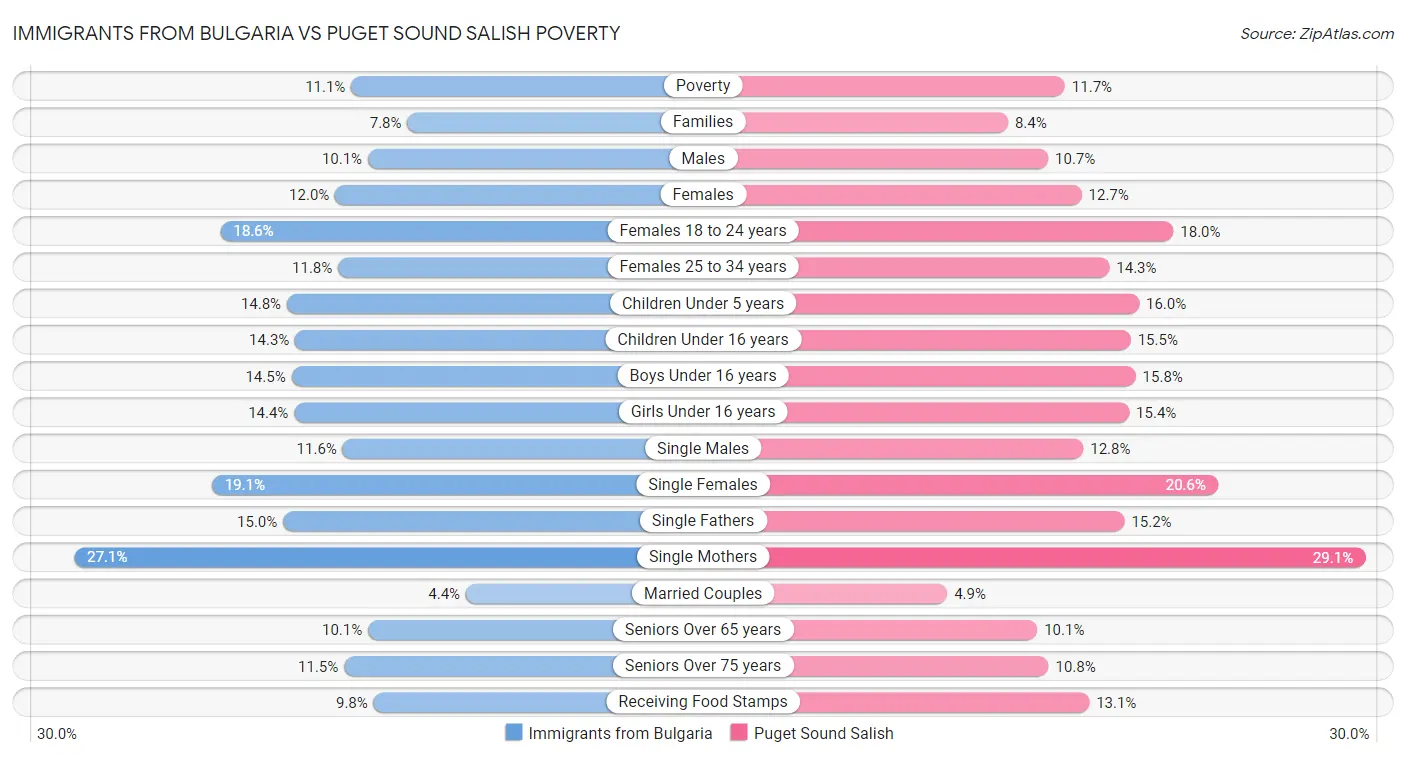 Immigrants from Bulgaria vs Puget Sound Salish Poverty