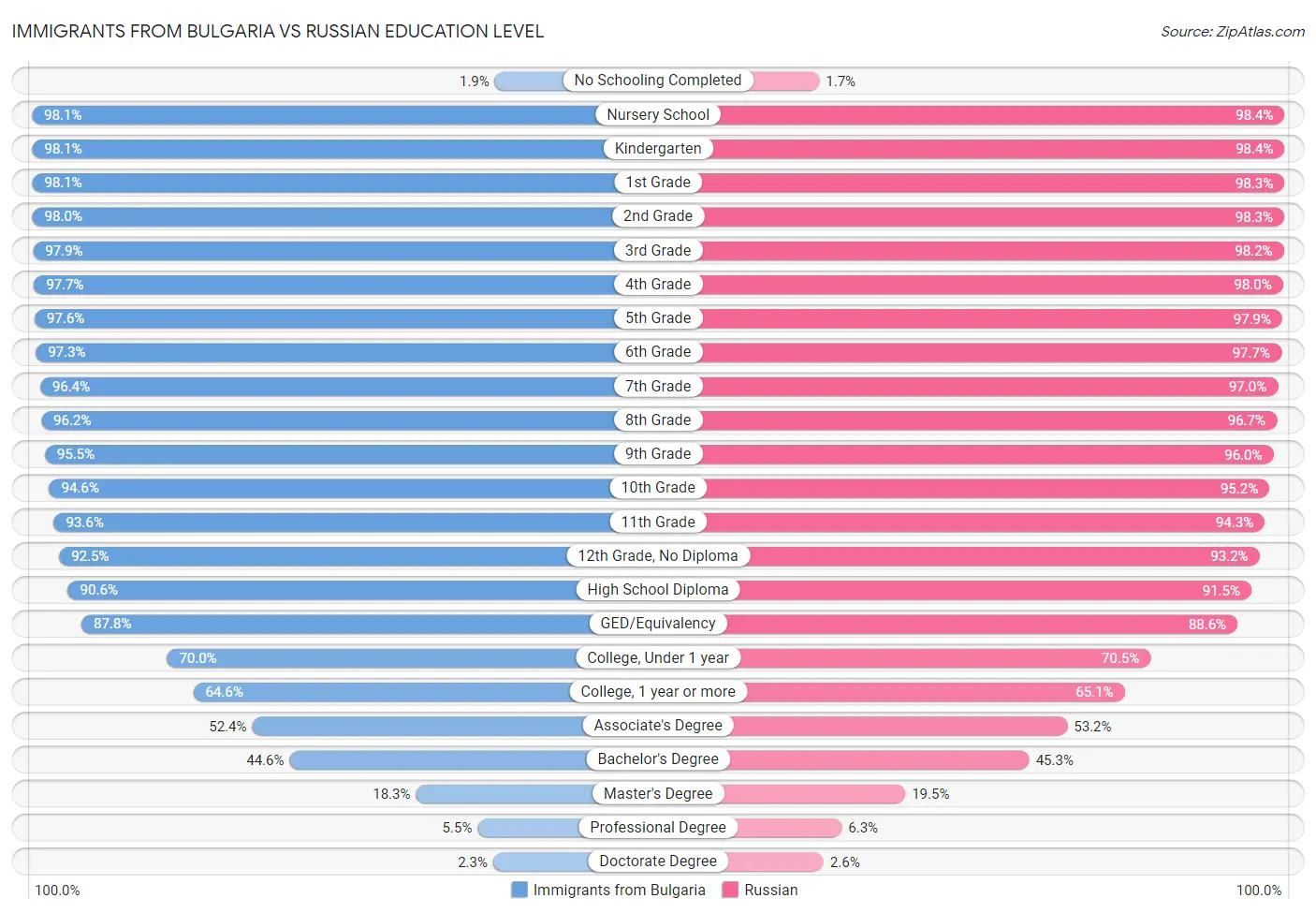 Immigrants from Bulgaria vs Russian Education Level