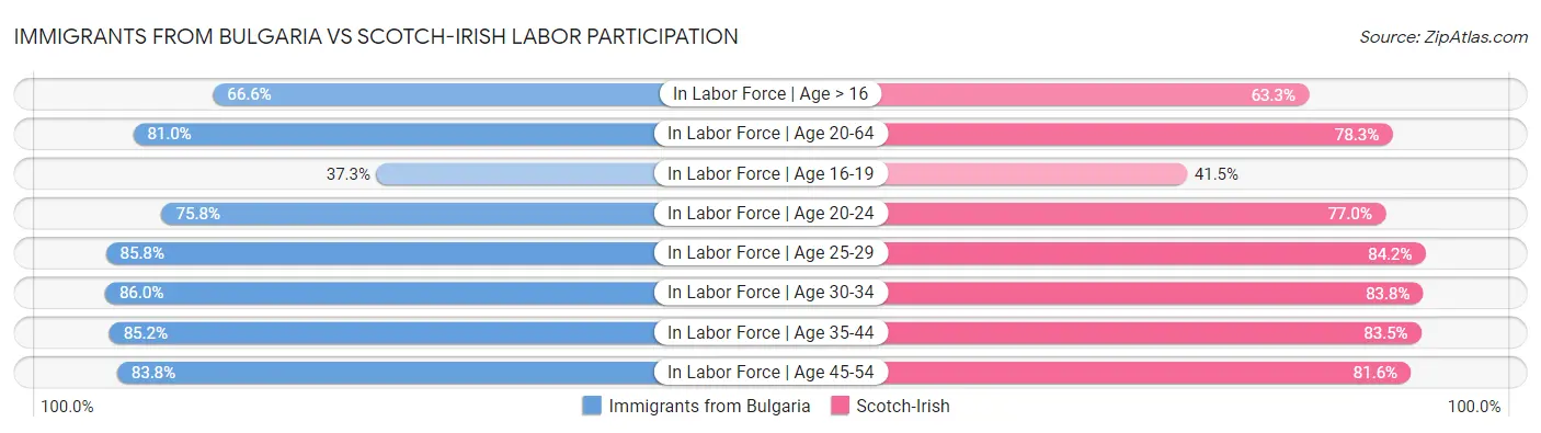 Immigrants from Bulgaria vs Scotch-Irish Labor Participation