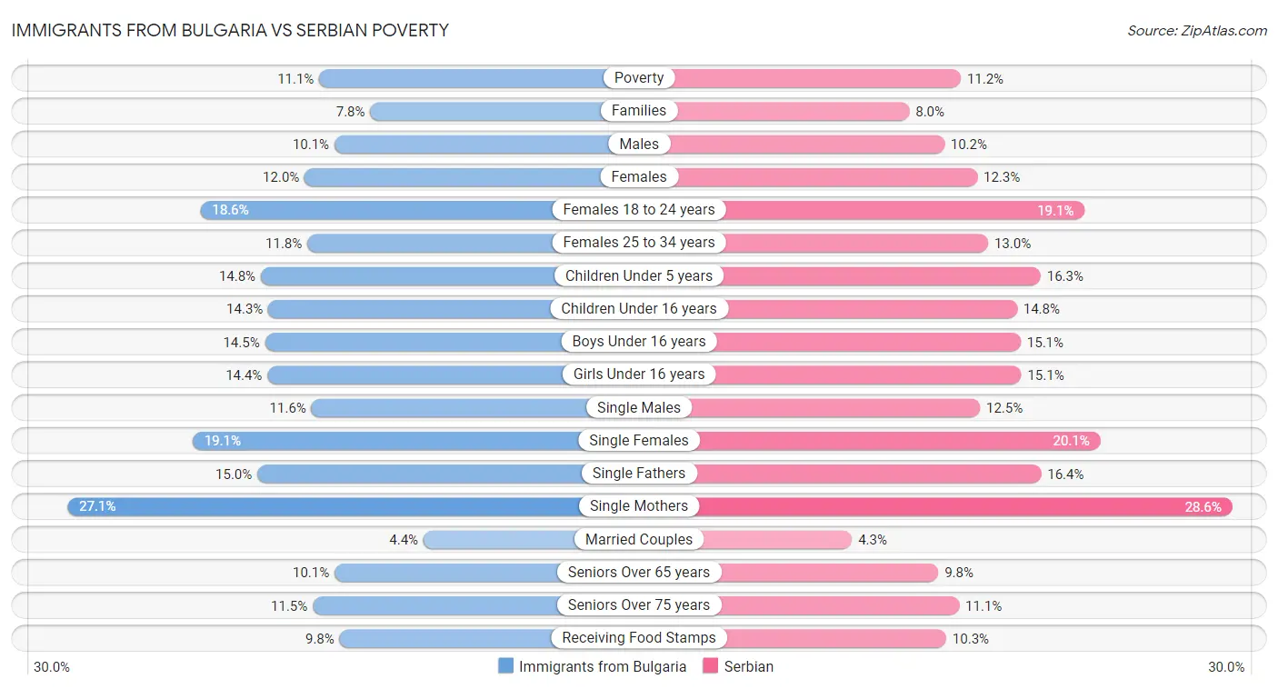 Immigrants from Bulgaria vs Serbian Poverty