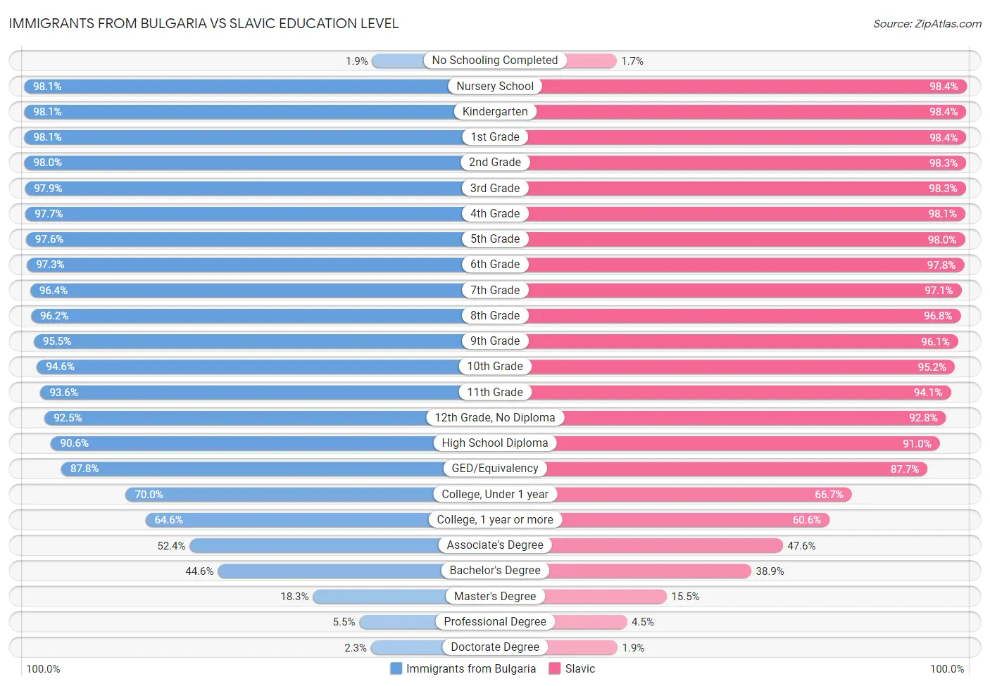 Immigrants from Bulgaria vs Slavic Education Level
